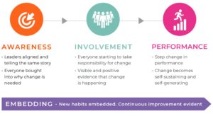 Graphic description of Pecan's People Engaged Change framework