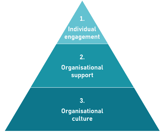 Impostor Syndrome- the organisations role in helping their people ...